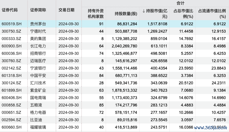 畛域9月底外资持股变动情况(辛劳源流:WIND)