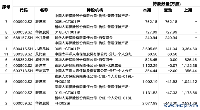 畛域三季度末险资对部分上市公司持股变化情况(辛劳源流:Choice)
