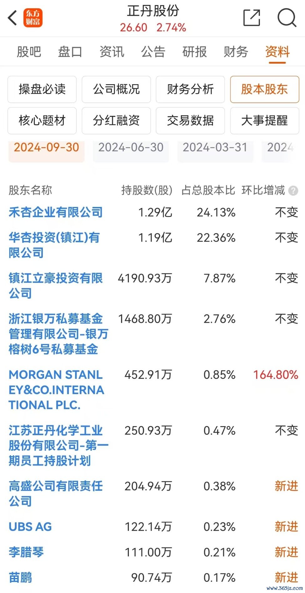 规摹本年三季度末正丹股份前十大股东(辛劳源流:东方钞票)
