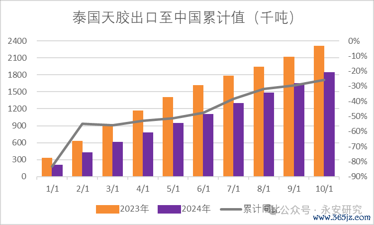 数据起原:Wind、海关数据、永安期货连络院