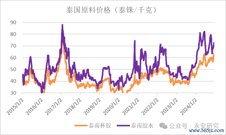 数据起原:Wind、Qinrex、永安期货连络院
