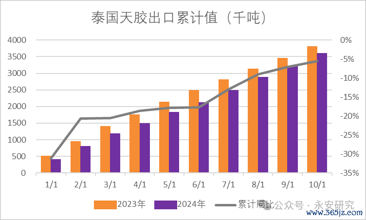 数据起原:Wind、海关数据、永安期货连络院