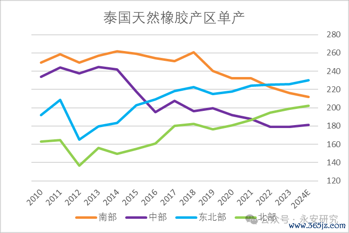 数据起原:Wind、ANRPC、Qinrex、永安期货连络院