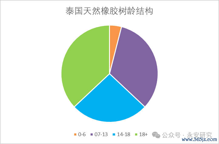 数据起原:Wind、ANRPC、Qinrex、永安期货连络院